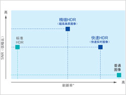 HDR chart