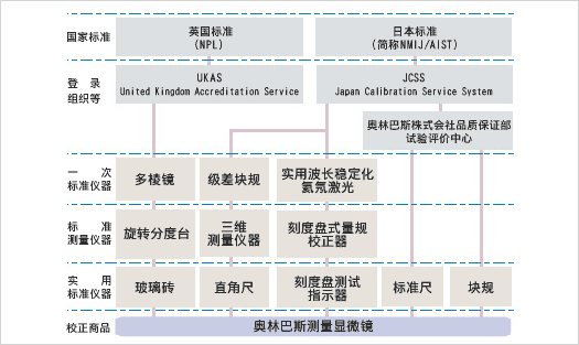 测量显微镜溯源体系图